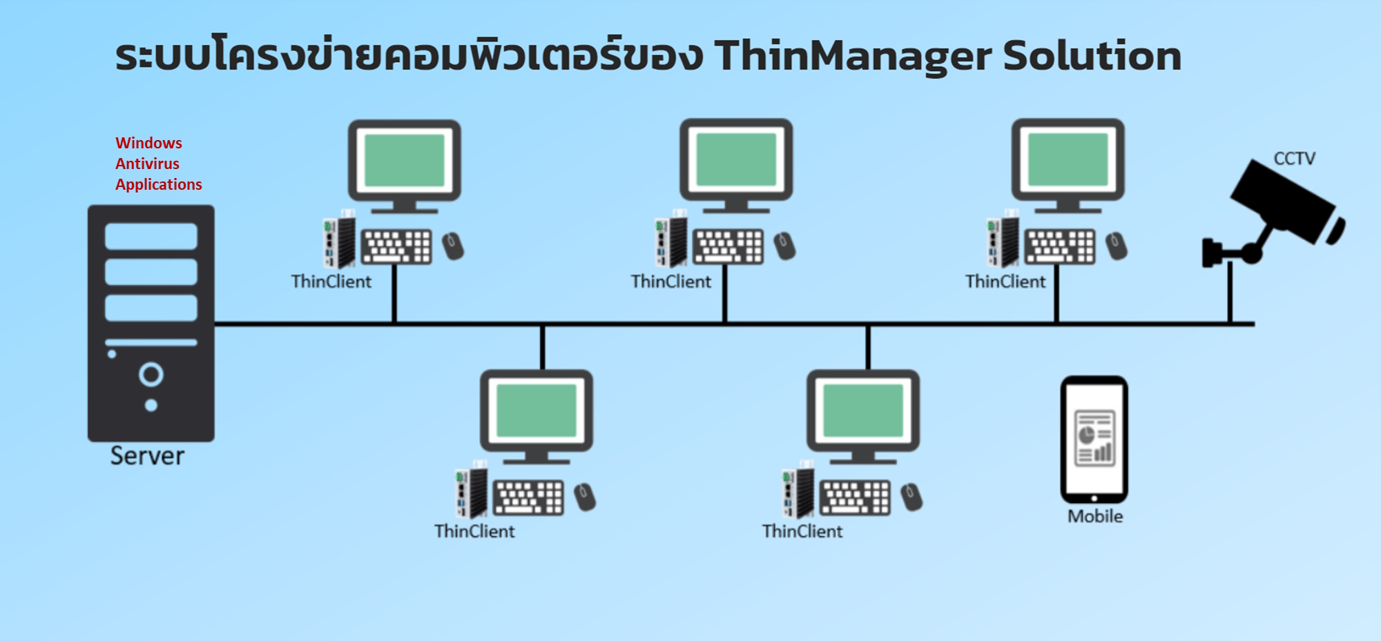 Thinmanager-solution